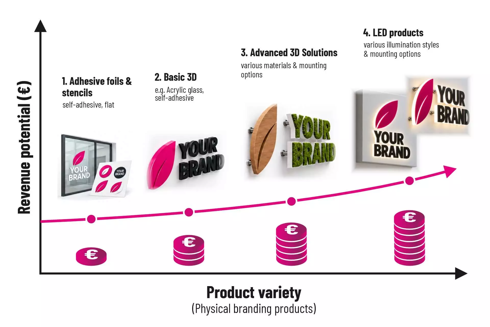 Chart: revenue potential grows with product variety, from adhesive films and stencils to simple 3D, advanced 3D solutions and LED products